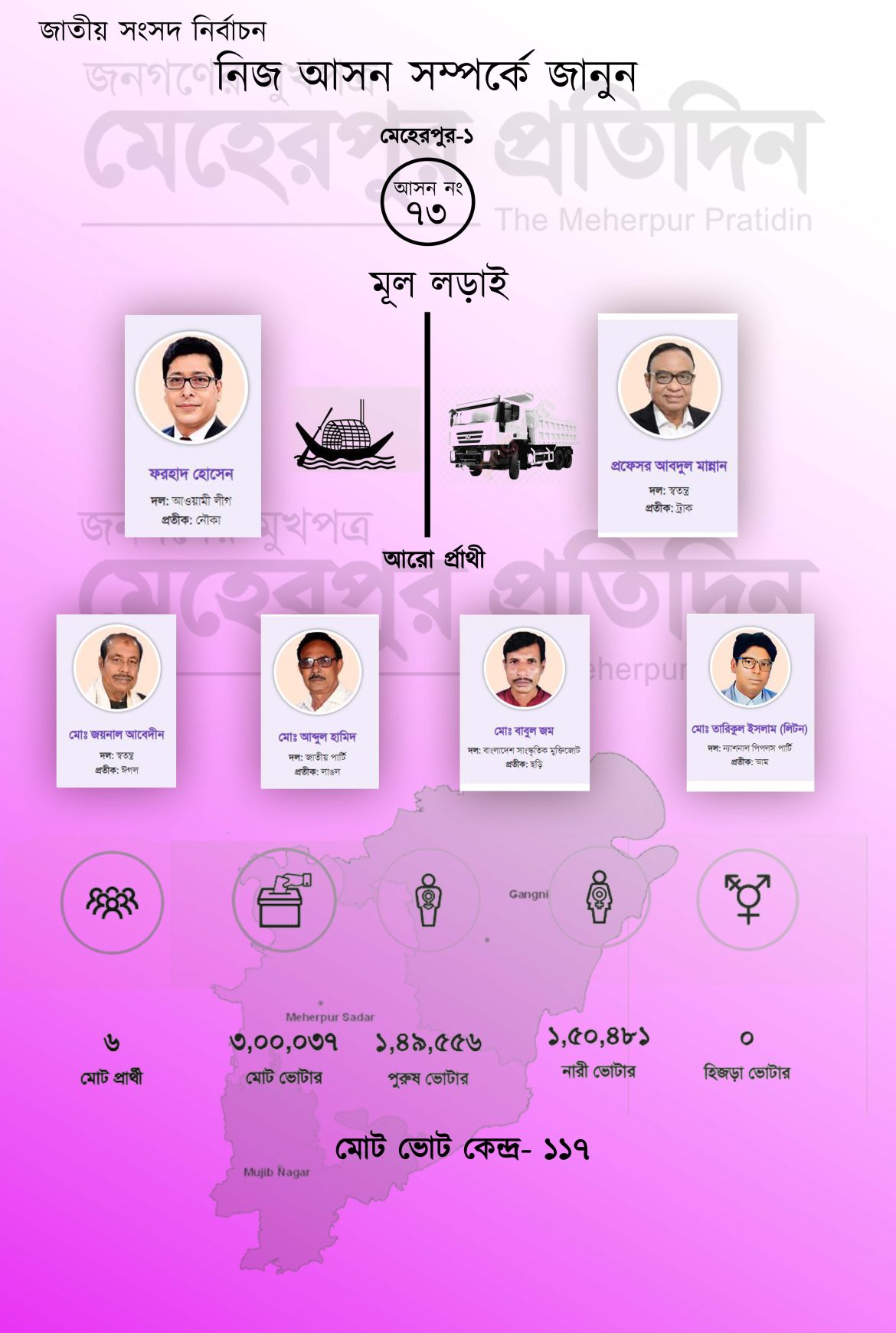 মেহেরপুর: ১ আসনের নির্বাচনী তথ্য